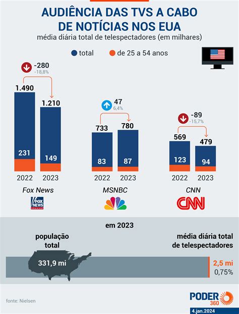 Fundador Da Cnn Brasil Vai Lan Ar Novo Canal No Pa S