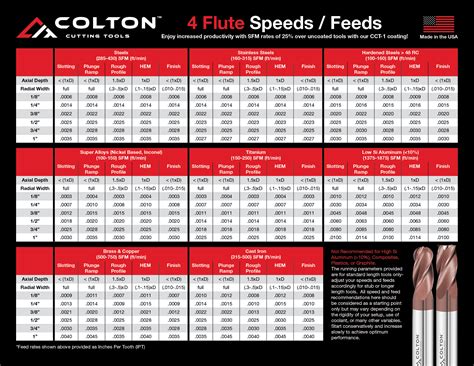 speed  feed carts  colton cutting tools colton tools