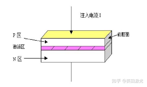 英田激光详解半导体激光器的结构和工作原理分析 知乎