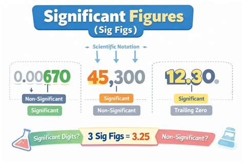 Significant Figures And Significant Digits
