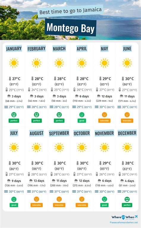 Best Time to Visit Montego Bay: Weather and Temperatures. 5 Months to