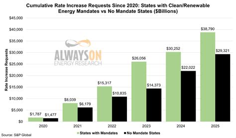 States with Clean Energy Mandates Have Higher Rate Increases