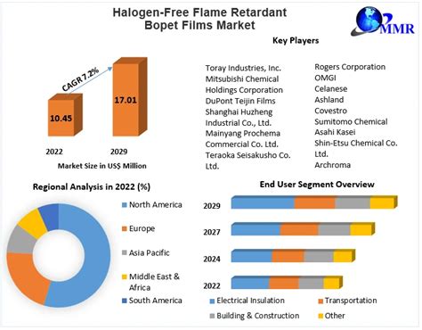 Halogen Free Flame Retardant Bopet Films Market Global Industry