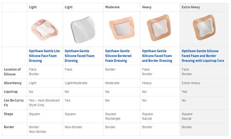 buy optifoam gentle silicone bordered foam dressing