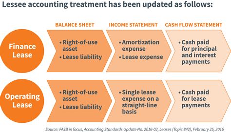 Leases New Accounting Standard Asc Part Finacco