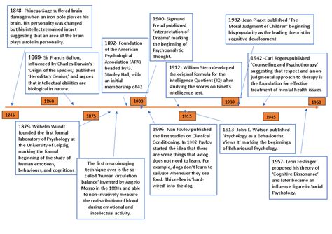 Psychology Events Timeline