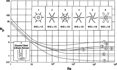 Power Number For Different Impellers Reynolds Number From Bates Et Al