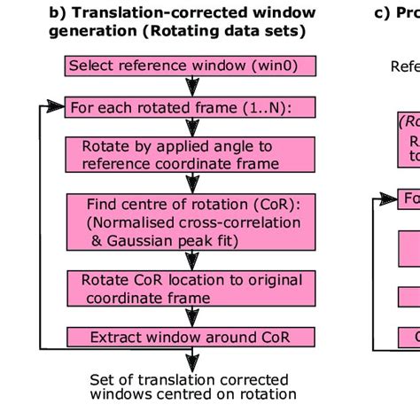 Flow diagrams showing the analytical methods used to investigate the ...
