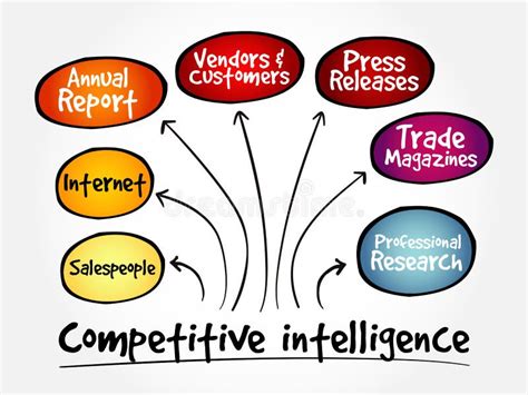 Mapa De La Mente De Fuentes De Inteligencia Competitivas Stock De