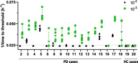 α Synuclein Seeding Activity In Duodenum Biopsies From Parkinsons