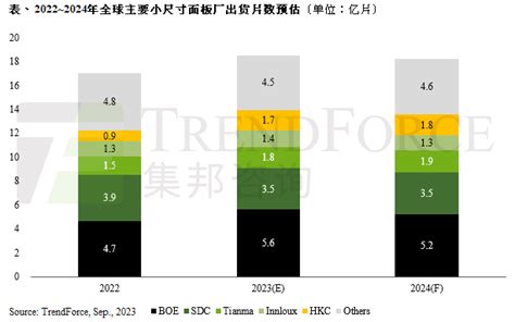 集邦咨询：预估2024年智能手机面板出货量年减9市场排名比重