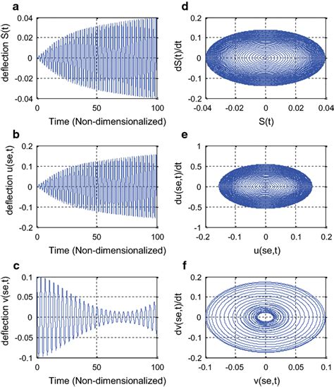 A Mass Displacement From The Equilibrium In Time B The Beam Horizontal Download Scientific