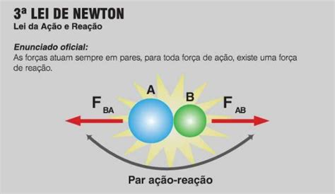 A Terceira Lei De Newton - Formula Da Terceira Lei De Newton – Várias Leis