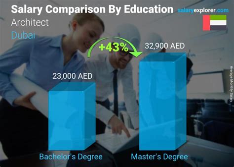 Architect Average Salary In Dubai 2023 The Complete Guide