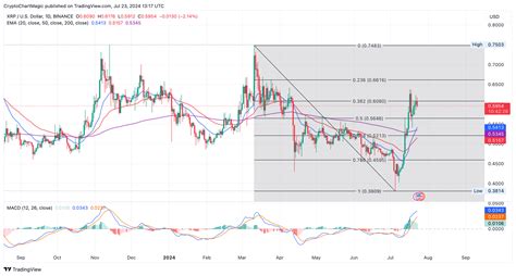 XRP Price Prediction: Is $1 Imminent After Ripple-SEC Case Closure?