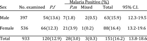 Sex Related Prevalence Of Malaria Parasites Among Patients Infected