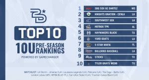 Youth Baseball: Pre-Season Rankings | 2D Sports