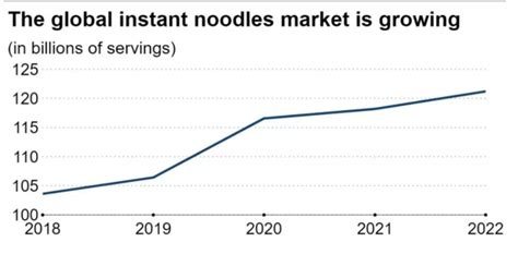 Demand For Instant Noodles Skyrockets Due To Financial Crunch Of Cost