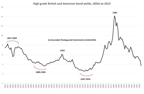 The Great Bond Cycle Southbank Investment Research