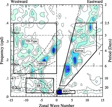 Normalized Wavenumber Frequency Spectrum Of TRMM Observations Averaged