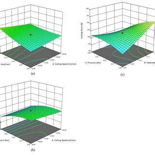 D Surface Plots Showing Influence On Resulting Chip Deformation