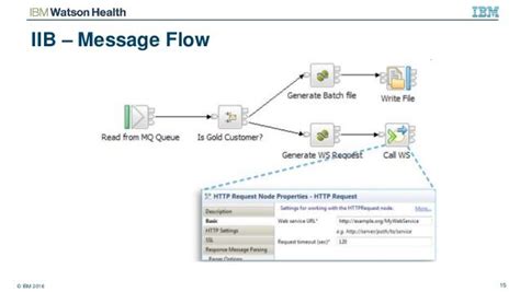 Overview Esbs And Ibm Integration Bus