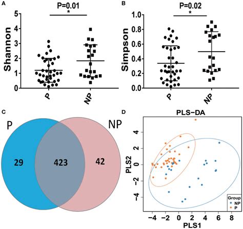 Alpha Diversity And Comparative Analysis Of The Vaginal Microbial