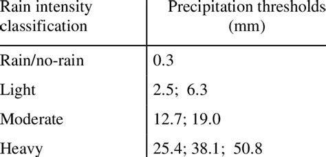 Rain Classification And Thresholds Download Table