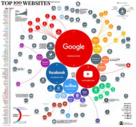 【2019年】アクセス数が多い世界のwebサイトランキングと動向 Webmedia