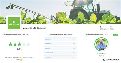 Verdesian Life Sciences Culture Comparably