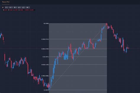 Ritracciamenti Di Fibonacci Capital