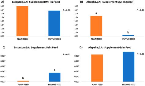 Supplement Dry Matter Intake Dmi And Gainfeed Ratio Observed During