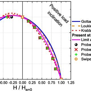 Normalized Failure Envelopes In The H M Loading Plane For V Vmax