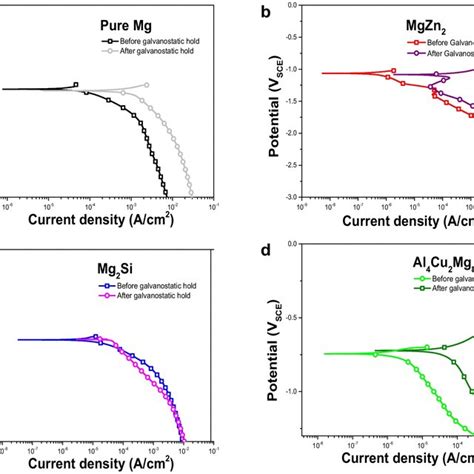 Typical Potentiodynamic Anodic A And Cathodic B Polarization Curve