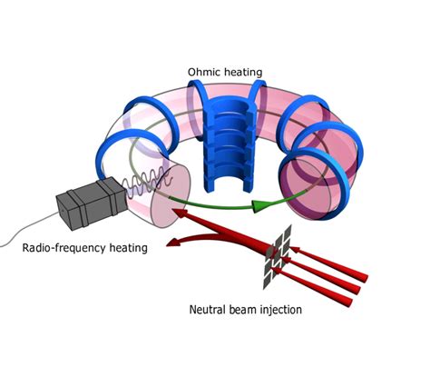 2 Ohmic And External Heating In Tokamak Download Scientific Diagram