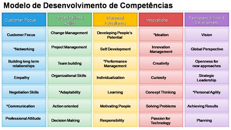 A Constante Busca Por Desenvolvimento De Competências E Habilidades