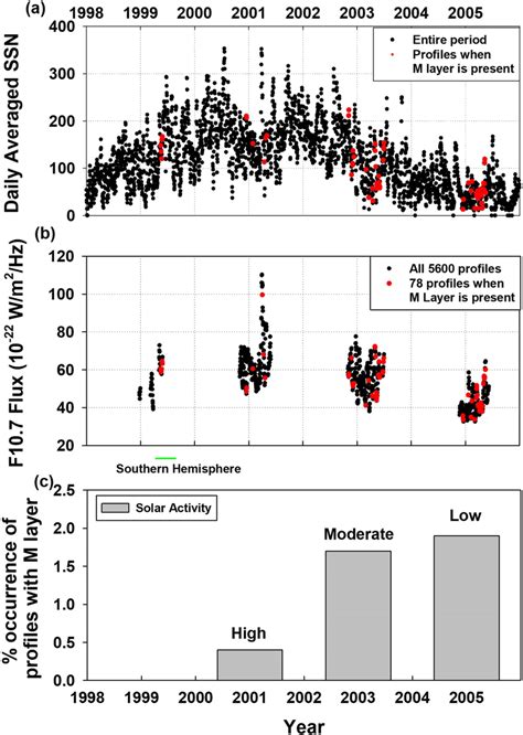 Plot For A Daily Averaged Sunspot Number Ssn From January To