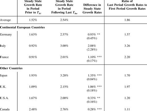 comparison  steady state growth rates  scientific diagram