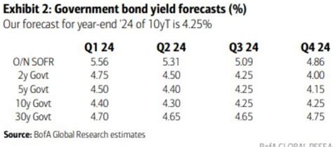 Bank Of America Forecasts Higher For Longer Fed Funds Rates Sees