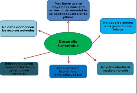 Esquema De Desarrollo ¡fotos And Guía 2024