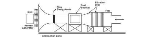 Schematic Of An Open Circuit Aerosol Wind Tunnel Download Scientific