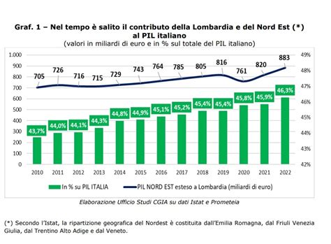 Economia A Risollevare Il Pil Italiano Ci Pensa Il Nuovo Triangolo