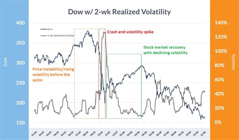 Historical Volatility A Timeline Of The Biggest Volatility Cycles