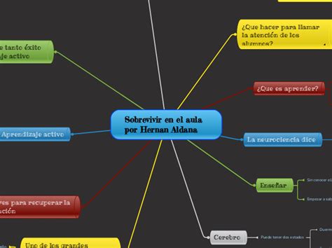 Sobrevivir En El Aula Por Hernan Aldana Mind Map