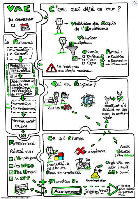 7 choses à retenir sur la réforme de la VAE Les sketchnotes de Johann