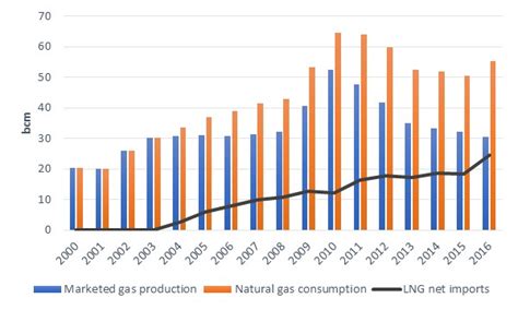 indias vision   gas based economy drivers  challenges cedigaz