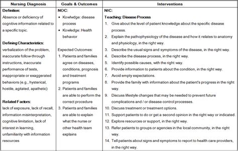 Nursing Diagnosis Deficient Knowledge Related To Knowledge