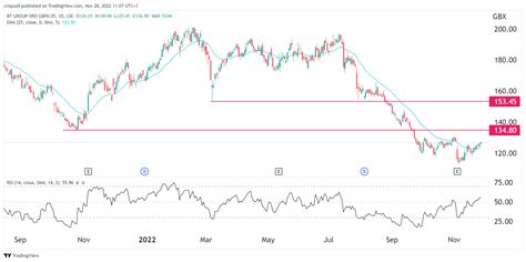 bt share price collapse pauses  bearish trend intact