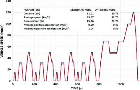 Standard And Optimized Nedc Driving Cycle As Described In Section 233