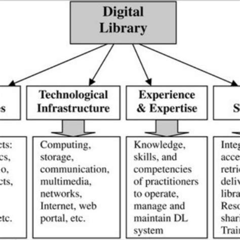 Aspects Of Digital Library Download Scientific Diagram